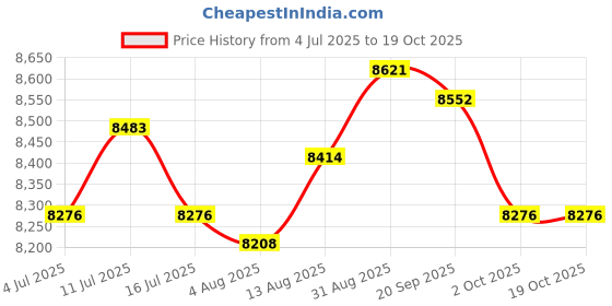 amazon.in UJEAVETTE® Male Mannequin Head with Beard Manikin Head for Cutting Styling Hairdressing Style C Price History Graph from 4 Jul 2025 to 18 Oct 2025