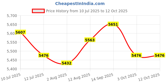 amazon.in UJEAVETTE® Manikin Display Head Tabletop Hats Display Stand for Hair Styling Home Salon Price History Graph from 10 Jul 2025 to 12 Oct 2025