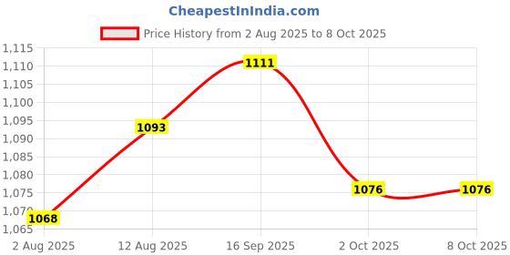 amazon.in UJEAVETTE® Manikin Head Display Stand Portable Salon Styling Tools for Headset Home Price History Graph from 2 Aug 2025 to 8 Oct 2025