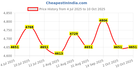 amazon.in UJEAVETTE® Mannequin Bald Head Multipurpose Display Cosmetology Training Head Wig Stand with holder Price History Graph from 4 Jul 2025 to 9 Oct 2025
