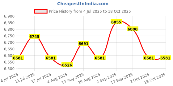 amazon.in UJEAVETTE® Mannequin Head Display Rack Hat Stand for Hair Styling Eyeglasses Wig Making Price History Graph from 4 Jul 2025 to 17 Oct 2025