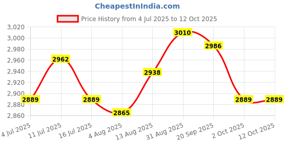 amazon.in UJEAVETTE® Mannequin Head Model Foam Mannequin Display for Home Salon Shopping Mall Hat With bottom cover Price History Graph from 4 Jul 2025 to 12 Oct 2025