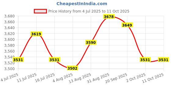 amazon.in UJEAVETTE® Mannequin Head Model Foam Mannequin Display for Home Salon Shopping Mall Hat Without bottom cover Price History Graph from 4 Jul 2025 to 11 Oct 2025