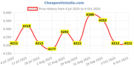 amazon.in UJEAVETTE® Mannequin Head Model Hat Display Stand Height 56cm for Salons Homes Portable Style A Price History Graph from 4 Jul 2025 to 5 Oct 2025
