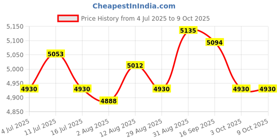 amazon.in UJEAVETTE® Mannequin Head Model Hat Display Stand Height 56cm for Salons Homes Portable Style C Price History Graph from 4 Jul 2025 to 8 Oct 2025