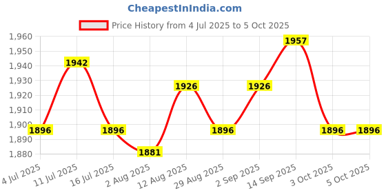 amazon.in UJEAVETTE® Mannequin Head Multipurpose Professional for Wig Making Styling Manikin Head with makeup Price History Graph from 4 Jul 2025 to 4 Oct 2025