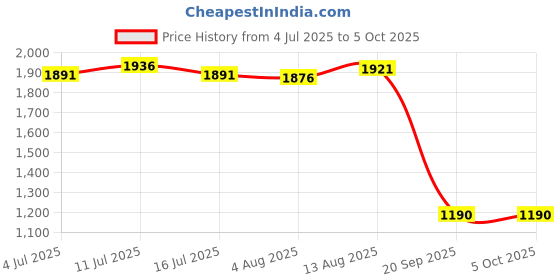 amazon.in UJEAVETTE® Mannequin Head Multipurpose Professional for Wig Making Styling Manikin Head without makeup Price History Graph from 4 Jul 2025 to 4 Oct 2025