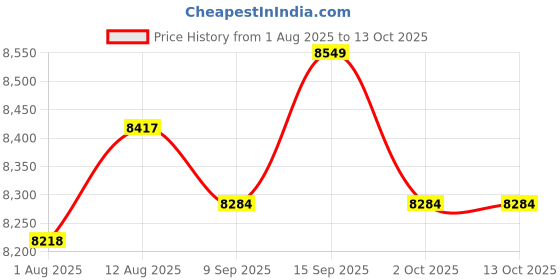 amazon.in UJEAVETTE® Mannequin Head Sturdy with Beard Multipurpose Cosmetology for Cutting Barber bald Price History Graph from 1 Aug 2025 to 13 Oct 2025