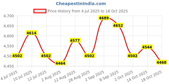 amazon.in UJEAVETTE® Mannequin Head with Base Multifunction Hat Rack for Props Hats Shopping Mall Brown Price History Graph from 4 Jul 2025 to 17 Oct 2025