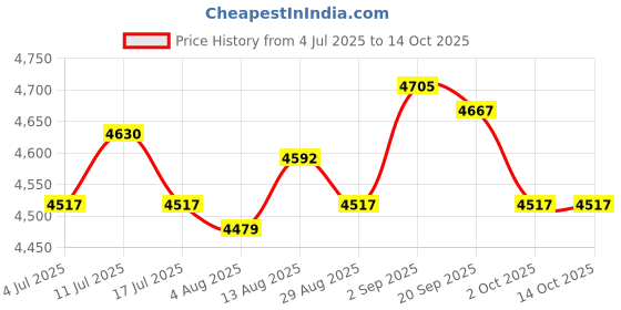 amazon.in UJEAVETTE® Mannequin Head with Base Multifunction Hat Rack for Props Hats Shopping Mall Wood Price History Graph from 4 Jul 2025 to 14 Oct 2025