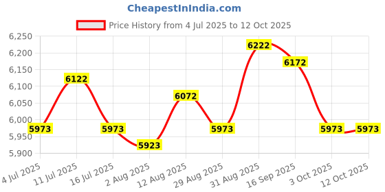amazon.in UJEAVETTE® Mannequin Manikin Head Display Professional Head Stand for Mask Wig Hat Price History Graph from 4 Jul 2025 to 11 Oct 2025