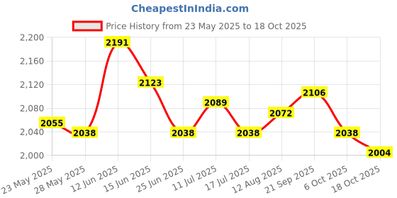 amazon.in UJEAVETTE® Manual 304 Stainless Steel Burger Press for Griddle Non Stick Patty Maker Price History Graph from 23 May 2025 to 18 Oct 2025