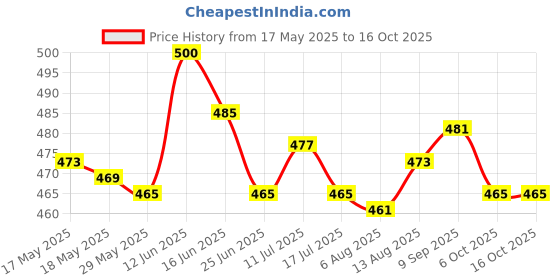 amazon.in UJEAVETTE® Manual Fly Swatter Portable Telescopic Handle for Classroom, Hotel, Kitchen Green Price History Graph from 17 May 2025 to 16 Oct 2025