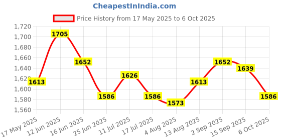 amazon.in UJEAVETTE® Marine Grade Cam Cleat Fast Entry Cam Cleat for Line Sizes 3-12Mm with Leading Ring Price History Graph from 17 May 2025 to 6 Oct 2025