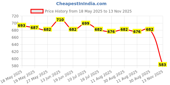 amazon.in UJEAVETTE® Mask Storage Bag with Bottle Sheet Mask Organizer Organization for Travel Pink Price History Graph from 18 May 2025 to 13 Nov 2025