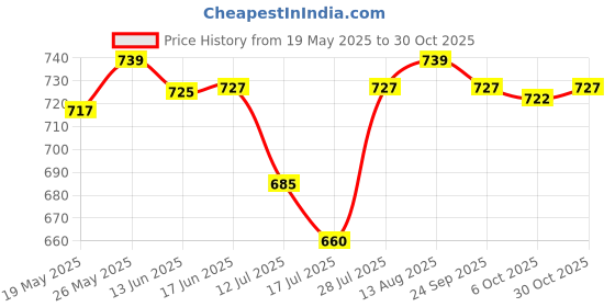 amazon.in ujeavette UJEAVETTE® Master Key Universal for Luggage Bag Lockers Security Door Tsa002/Tsa007 Key 002 ujeavette Price History Graph from 19 May 2025 to 30 Oct 2025