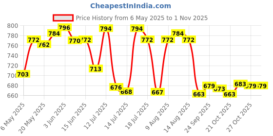 amazon.in ujeavette UJEAVETTE® Master Key Universal for Luggage Bag Lockers Security Door Tsa002/Tsa007 Key 007 ujeavette Price History Graph from 6 May 2025 to 31 Oct 2025