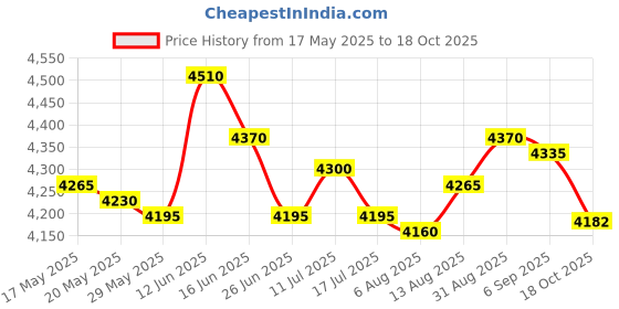amazon.in UJEAVETTE® Mattress Extender Connector Strap Twin to King Converter Kit for Hotel 25Cm Price History Graph from 17 May 2025 to 18 Oct 2025