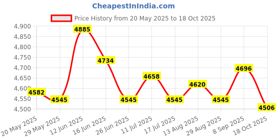 amazon.in UJEAVETTE® Mattress Extender Connector Strap Twin to King Converter Kit for Hotel 30Cm Price History Graph from 20 May 2025 to 18 Oct 2025