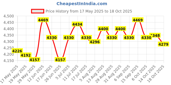 amazon.in ujeavette UJEAVETTE® Men 1.5Mm Wetsuit Shorty Shorts Front Zip for Cold Water Surfing Adults M ujeavette Price History Graph from 17 May 2025 to 18 Oct 2025
