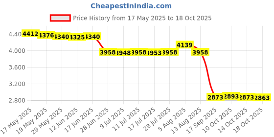 amazon.in ujeavette UJEAVETTE® Men 1.5Mm Wetsuit Shorty Shorts Front Zip for Cold Water Surfing Adults XL ujeavette Price History Graph from 17 May 2025 to 18 Oct 2025