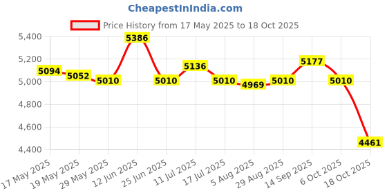 amazon.in ujeavette UJEAVETTE® Men 3Mm Neoprene Diving Suits Free Dive Scuba Snorkeling Short Wetsuits L ujeavette Price History Graph from 17 May 2025 to 18 Oct 2025