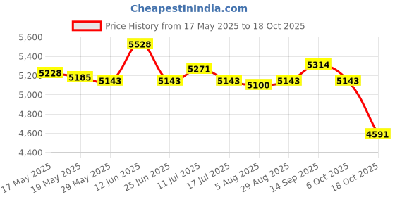 amazon.in ujeavette UJEAVETTE® Men 3Mm Neoprene Diving Suits Free Dive Scuba Snorkeling Short Wetsuits XL ujeavette Price History Graph from 17 May 2025 to 18 Oct 2025