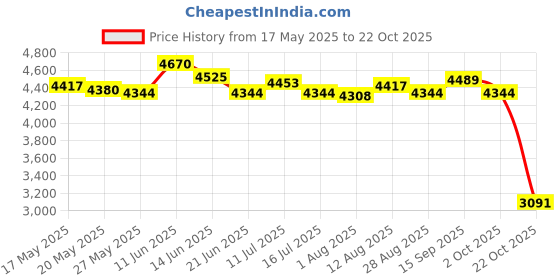 amazon.in ujeavette UJEAVETTE® Men Cycling Pants Bike Long Leggings Riding Tights Reflective Windproof L ujeavette Price History Graph from 17 May 2025 to 22 Oct 2025