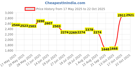 amazon.in ujeavette UJEAVETTE® Men Cycling Pants Bike Long Leggings Riding Tights Reflective Windproof XXL ujeavette Price History Graph from 17 May 2025 to 22 Oct 2025