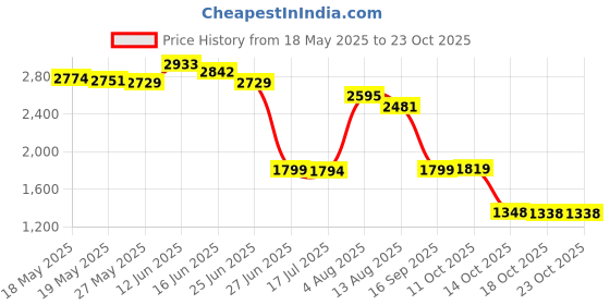 amazon.in ujeavette UJEAVETTE® Men Fishing Vest Mesh Cloth Lightweight for Climbing Spring Summer Black M ujeavette Price History Graph from 18 May 2025 to 22 Oct 2025