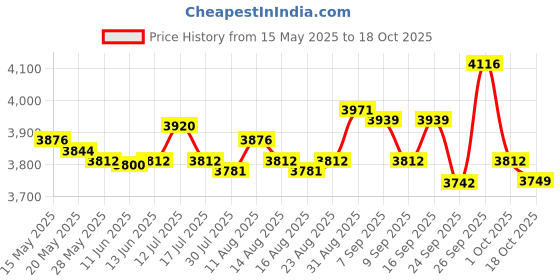 amazon.in ujeavette UJEAVETTE® Men Scuba Wetsuit Front Zip Diving Rash Guards Surfing Swimming Scuba L ujeavette Price History Graph from 15 May 2025 to 18 Oct 2025