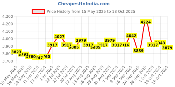 amazon.in ujeavette UJEAVETTE® Men Scuba Wetsuit Front Zip Diving Rash Guards Surfing Swimming Scuba M ujeavette Price History Graph from 15 May 2025 to 18 Oct 2025