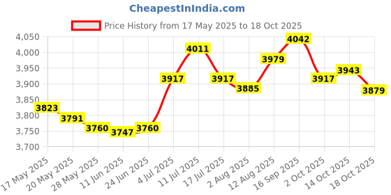amazon.in ujeavette UJEAVETTE® Men Scuba Wetsuit Front Zip Diving Rash Guards Surfing Swimming Scuba M ujeavette Price History Graph from 17 May 2025 to 14 Oct 2025