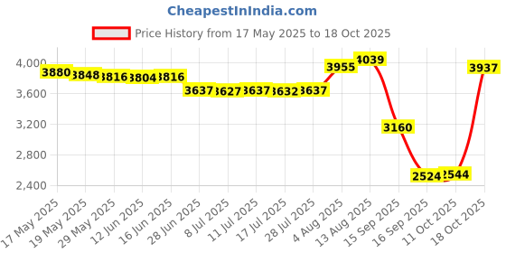 amazon.in ujeavette UJEAVETTE® Men Scuba Wetsuit Front Zip Diving Rash Guards Surfing Swimming Scuba XL ujeavette Price History Graph from 17 May 2025 to 18 Oct 2025