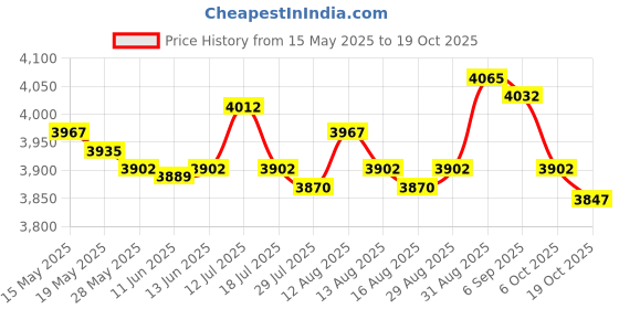 amazon.in ujeavette UJEAVETTE® Men Scuba Wetsuit Front Zip Diving Rash Guards Surfing Swimming Scuba XXL ujeavette Price History Graph from 15 May 2025 to 19 Oct 2025