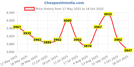 amazon.in ujeavette UJEAVETTE® Men Scuba Wetsuit Front Zip Diving Rash Guards Surfing Swimming Scuba XXL ujeavette Price History Graph from 17 May 2025 to 18 Oct 2025