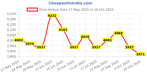 amazon.in ujeavette UJEAVETTE® Men Scuba Wetsuit Front Zip Diving Rash Guards Surfing Swimming Scuba XXXL ujeavette Price History Graph from 17 May 2025 to 18 Oct 2025