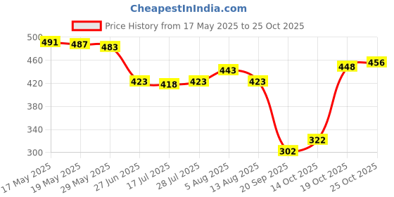 amazon.in ujeavette UJEAVETTE® Men T Back Thongs Strap Open Suspensory For Lover Gift Maid Cosplay White ujeavette Price History Graph from 17 May 2025 to 25 Oct 2025
