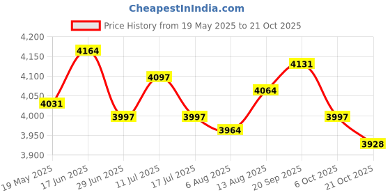amazon.in ujeavette UJEAVETTE® Men Wetsuit 1.5Mm Jumpsuit Dive Suit for Kayaking Water Sports Surfing M ujeavette Price History Graph from 19 May 2025 to 21 Oct 2025