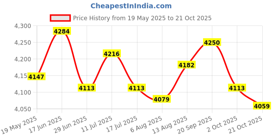 amazon.in ujeavette UJEAVETTE® Men Wetsuit 1.5Mm Jumpsuit Dive Suit for Kayaking Water Sports Surfing XL ujeavette Price History Graph from 19 May 2025 to 21 Oct 2025