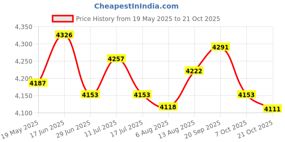 amazon.in ujeavette UJEAVETTE® Men Wetsuit 1.5Mm Jumpsuit Dive Suit for Kayaking Water Sports Surfing XXL ujeavette Price History Graph from 19 May 2025 to 21 Oct 2025
