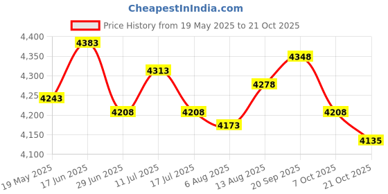 amazon.in ujeavette UJEAVETTE® Men Wetsuit 1.5Mm Jumpsuit Dive Suit for Kayaking Water Sports Surfing XXXL ujeavette Price History Graph from 19 May 2025 to 21 Oct 2025
