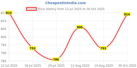 amazon.in UJEAVETTE® Men Women Sweat Slimming Polymer Vest Sauna Weight Loss Fitness Tank L XL Price History Graph from 12 Jul 2025 to 30 Oct 2025