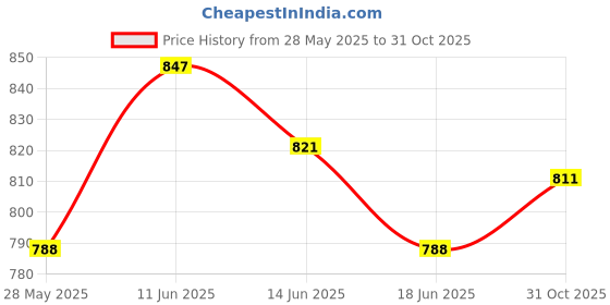 amazon.in UJEAVETTE® Men Women Sweat Slimming Polymer Vest Sauna Weight Loss Fitness Tank S M Price History Graph from 28 May 2025 to 31 Oct 2025