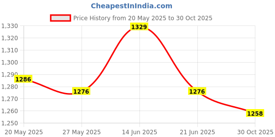 amazon.in UJEAVETTE® Men Zipper Sauna Sweat Trainer Vest Neoprene Yoga Thermal Body Shaper XXXL Price History Graph from 20 May 2025 to 30 Oct 2025