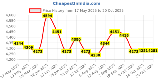 amazon.in ujeavette UJEAVETTE® Mens Camouflage Full Body Wetsuit Scuba Diving Surfing Spearfishing L ujeavette Price History Graph from 17 May 2025 to 20 Oct 2025
