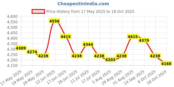 amazon.in ujeavette UJEAVETTE® Mens Camouflage Full Body Wetsuit Scuba Diving Surfing Spearfishing M ujeavette Price History Graph from 17 May 2025 to 18 Oct 2025