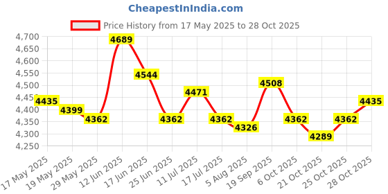 amazon.in ujeavette UJEAVETTE® Mens Camouflage Full Body Wetsuit Scuba Diving Surfing Spearfishing XL ujeavette Price History Graph from 17 May 2025 to 28 Oct 2025