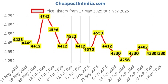 amazon.in ujeavette UJEAVETTE® Mens Camouflage Full Body Wetsuit Scuba Diving Surfing Spearfishing XXL ujeavette Price History Graph from 17 May 2025 to 30 Oct 2025
