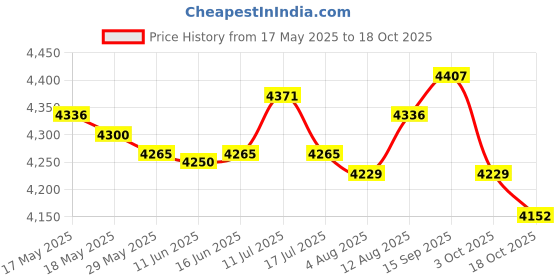 amazon.in ujeavette UJEAVETTE® Mens Shorty Wetsuit Full Body Front Zip for Surf Spearfishing L Yellow ujeavette Price History Graph from 17 May 2025 to 18 Oct 2025